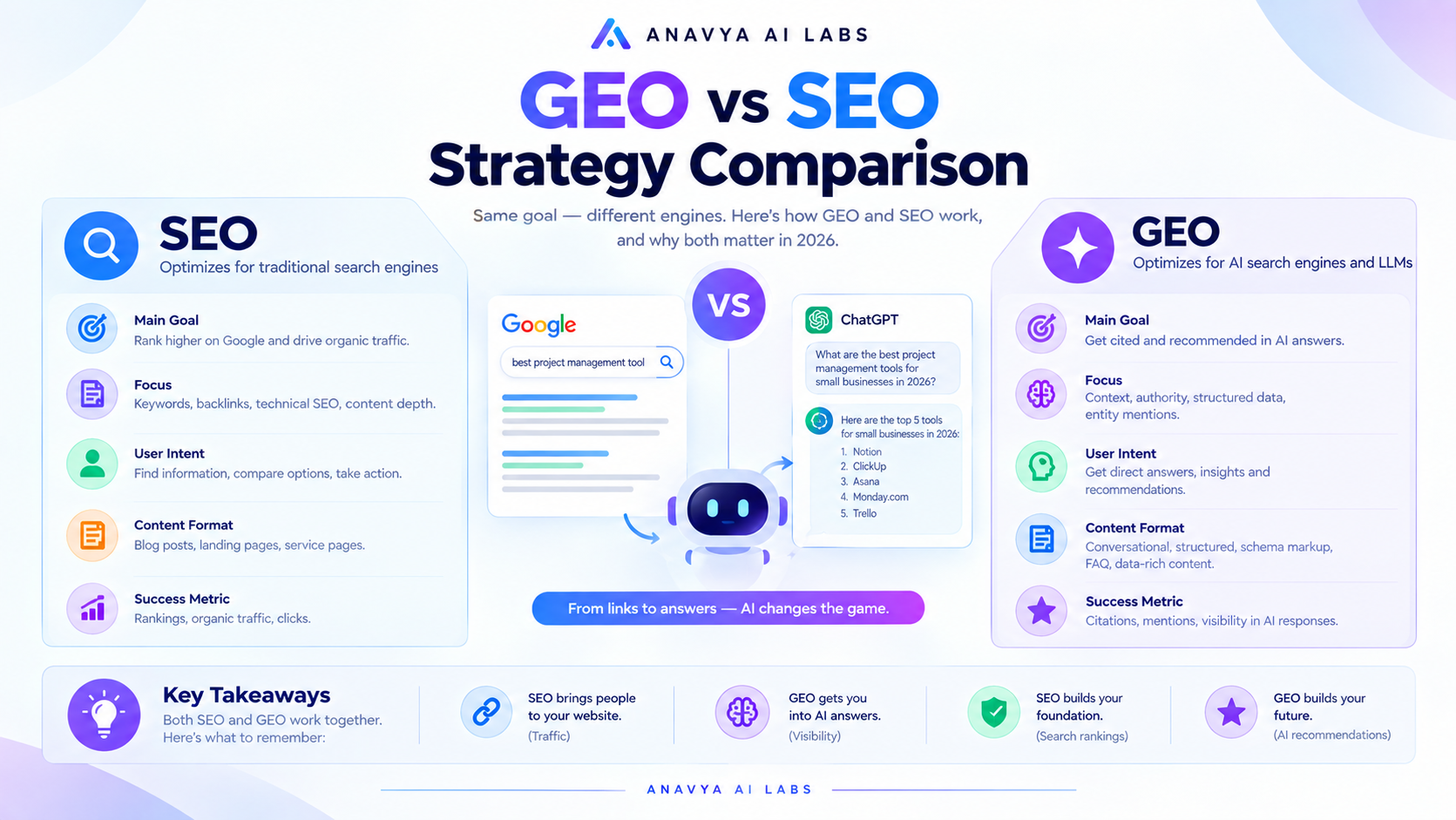 GEO vs SEO Strategy Comparison