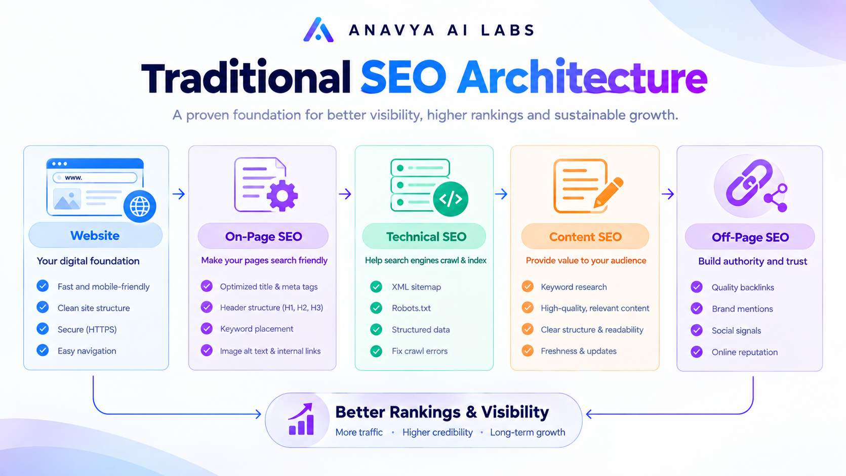 Traditional SEO Architecture