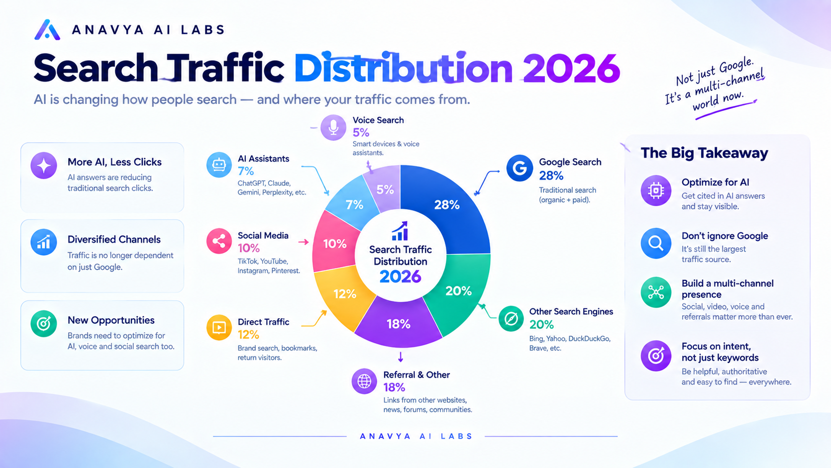 Search Traffic Distribution 2026
