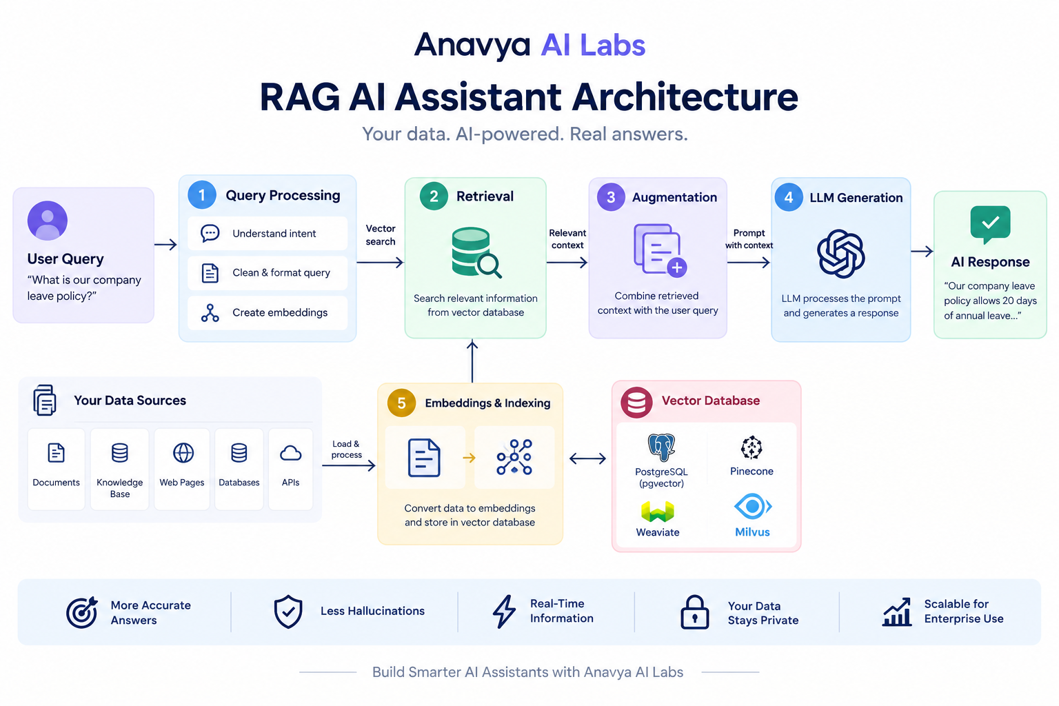 RAG AI Assistant Architecture