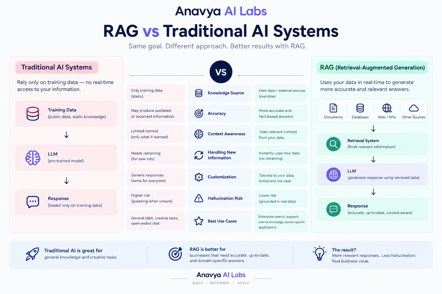 RAG vs Traditional AI Systems