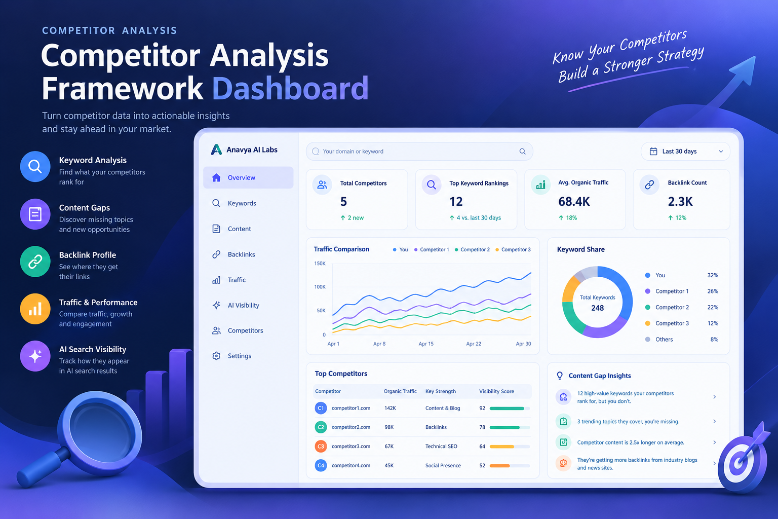 Competitor Analysis Framework Dashboard