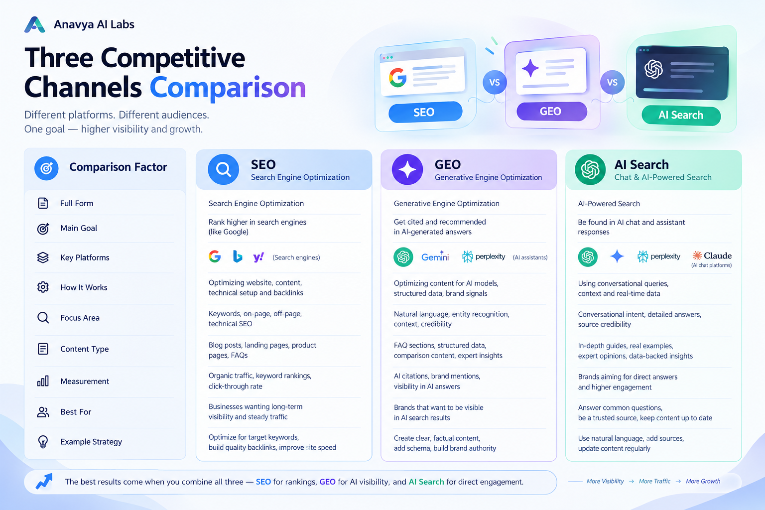 Three Competitive Channels Comparison