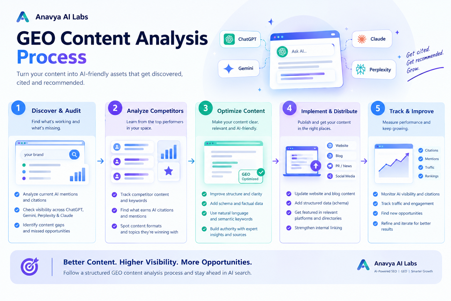 GEO Content Analysis Process