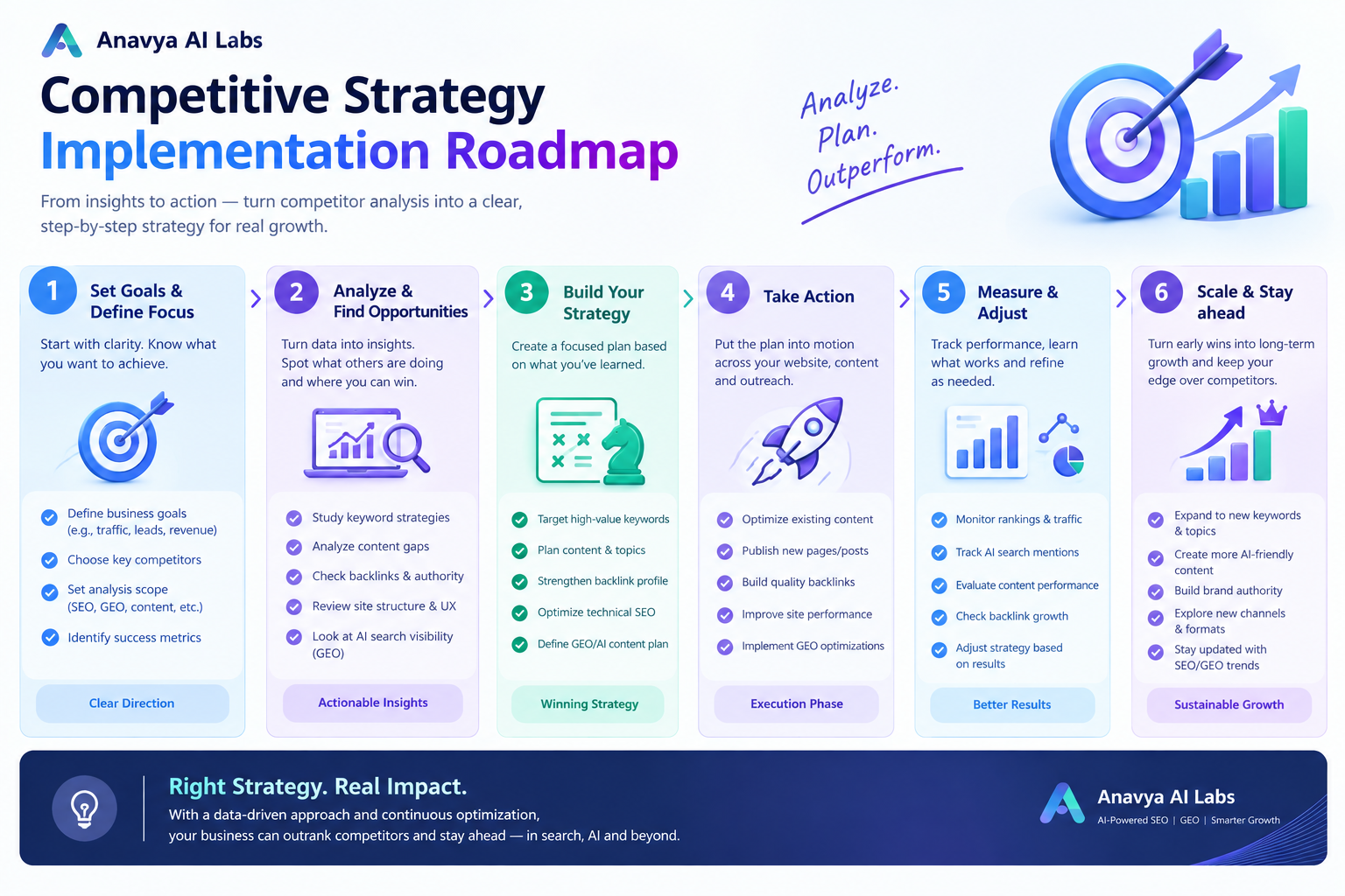 Competitive Strategy Implementation Roadmap
