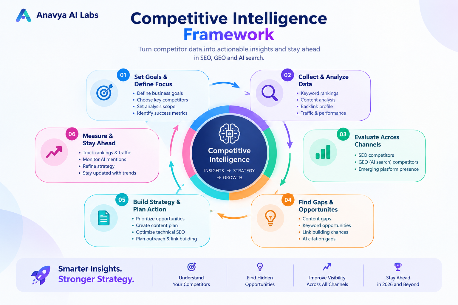 Competitive Intelligence Framework Diagram