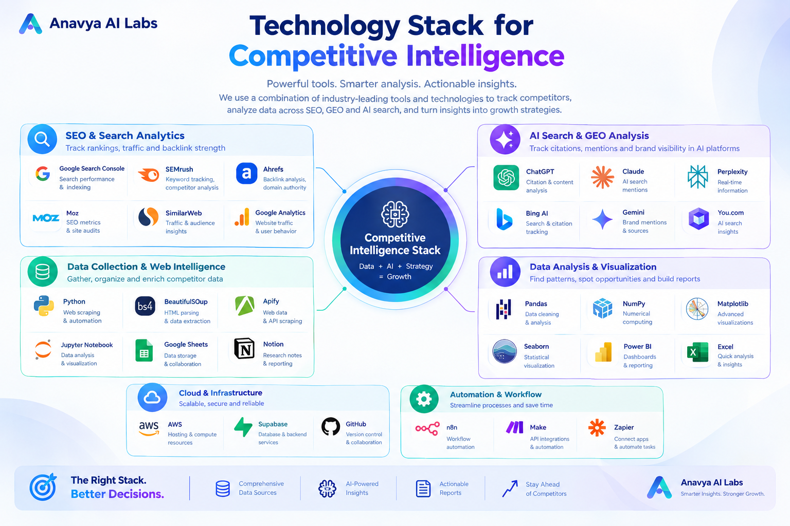 Technology Stack for Competitive Intelligence