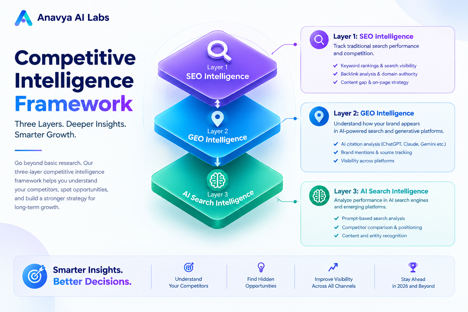 Competitive Intelligence Framework - Three Layer Analysis