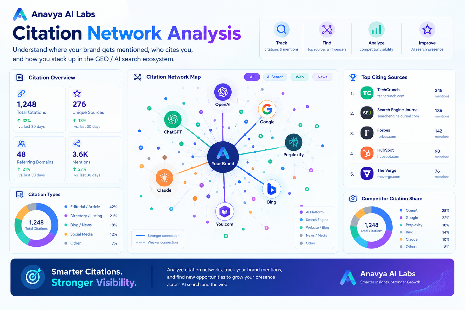Citation Network Analysis