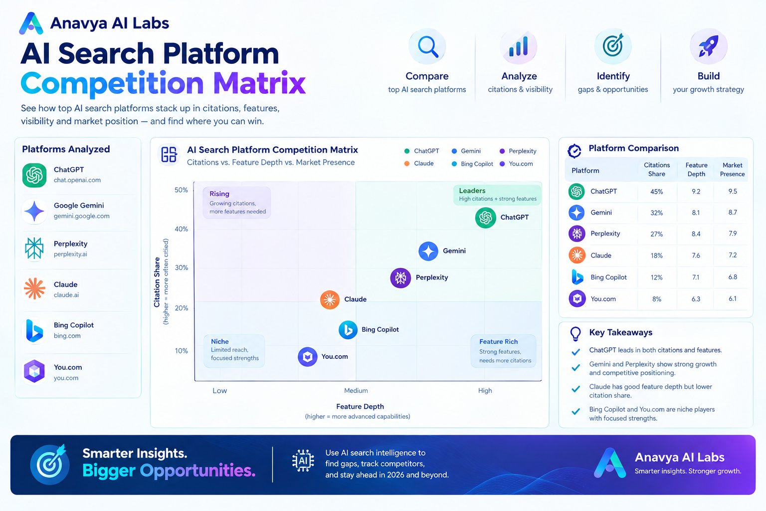 AI Search Platform Competition Matrix