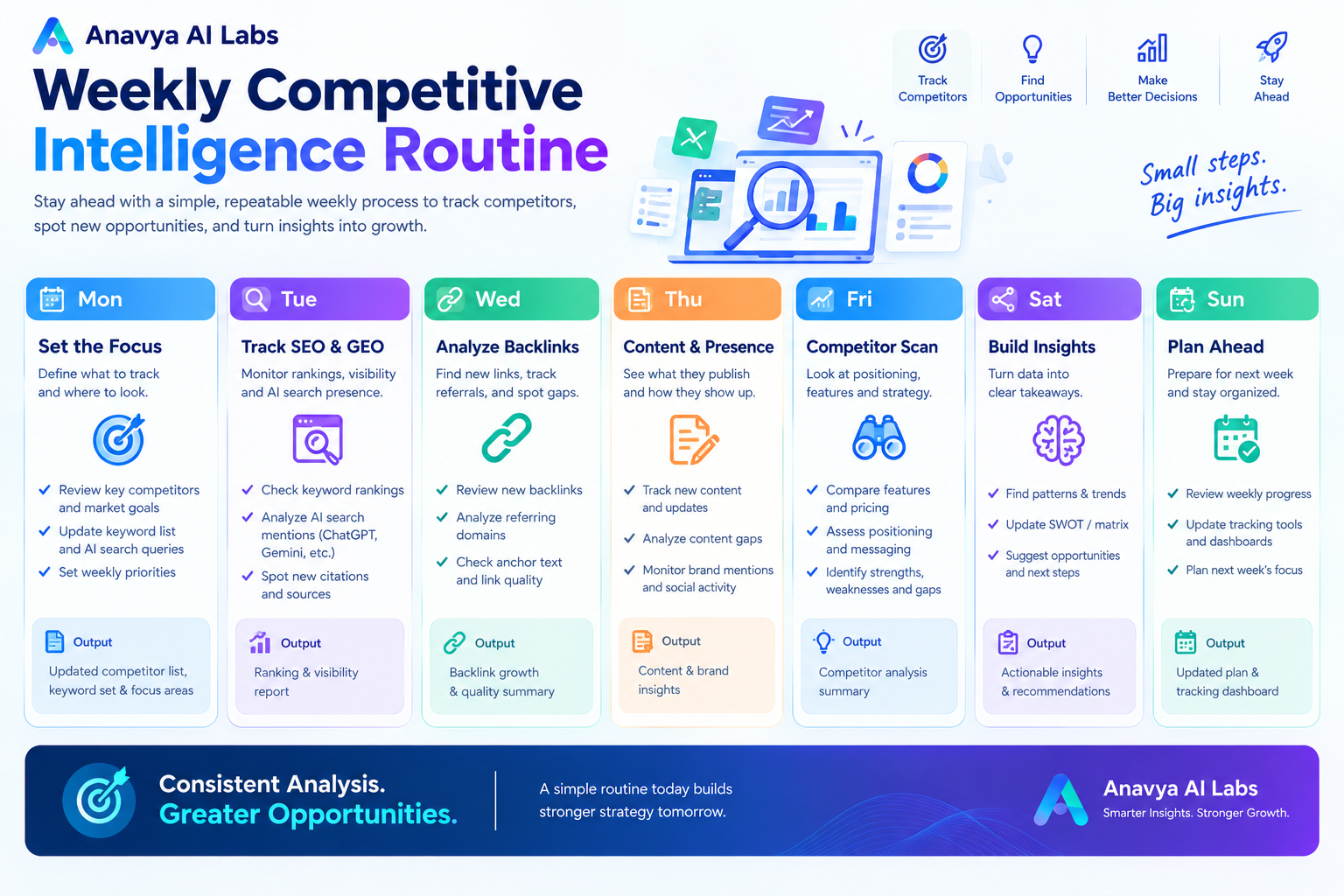 Weekly Competitive Intelligence Routine