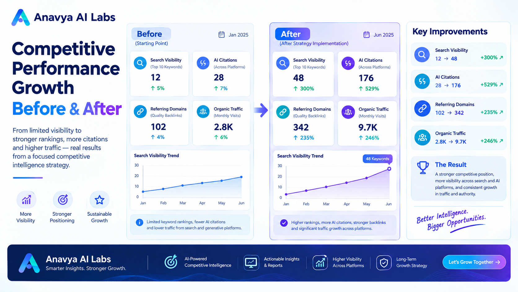 Competitive Performance Growth Before & After