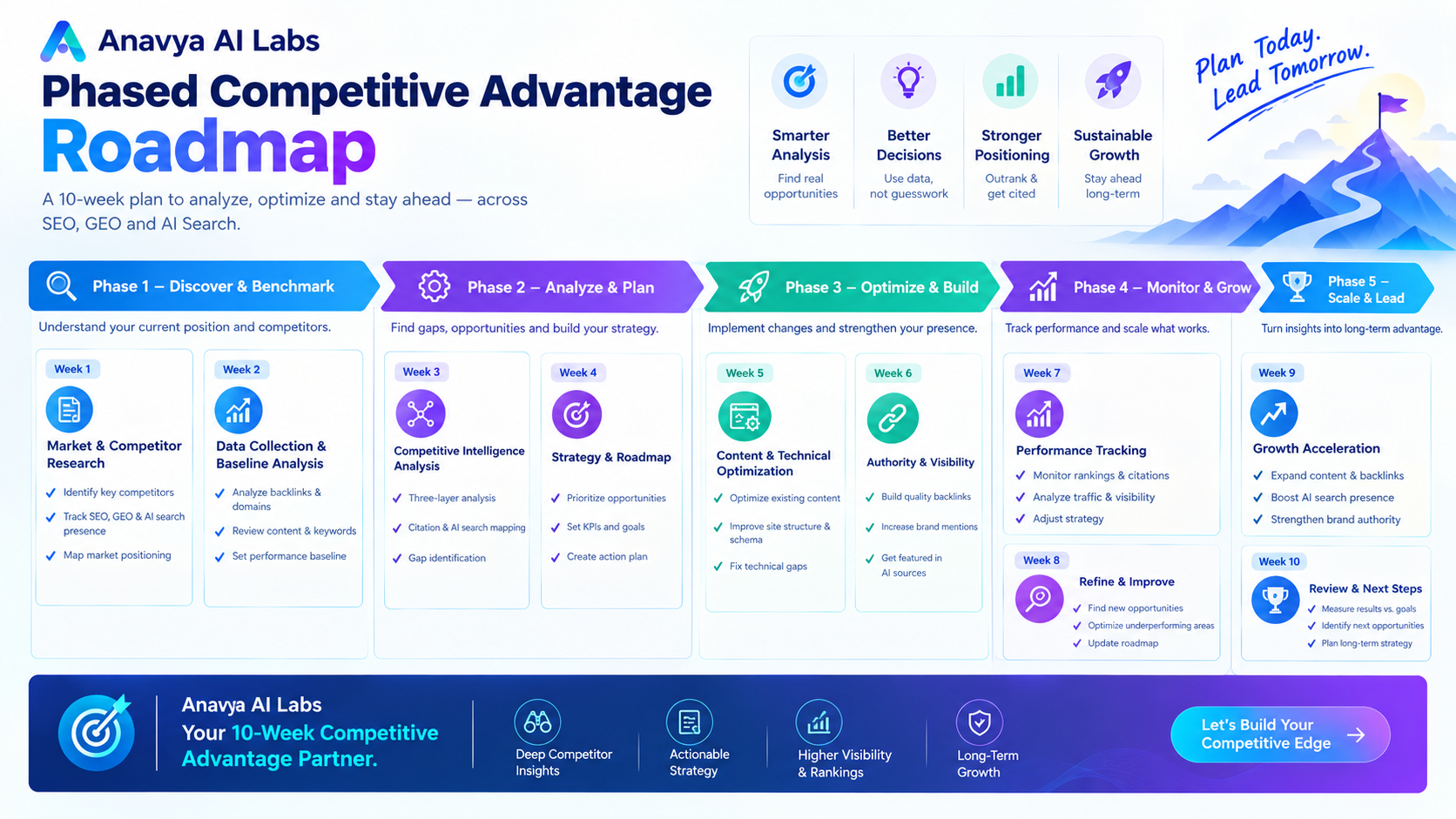 Phased Competitive Advantage Roadmap