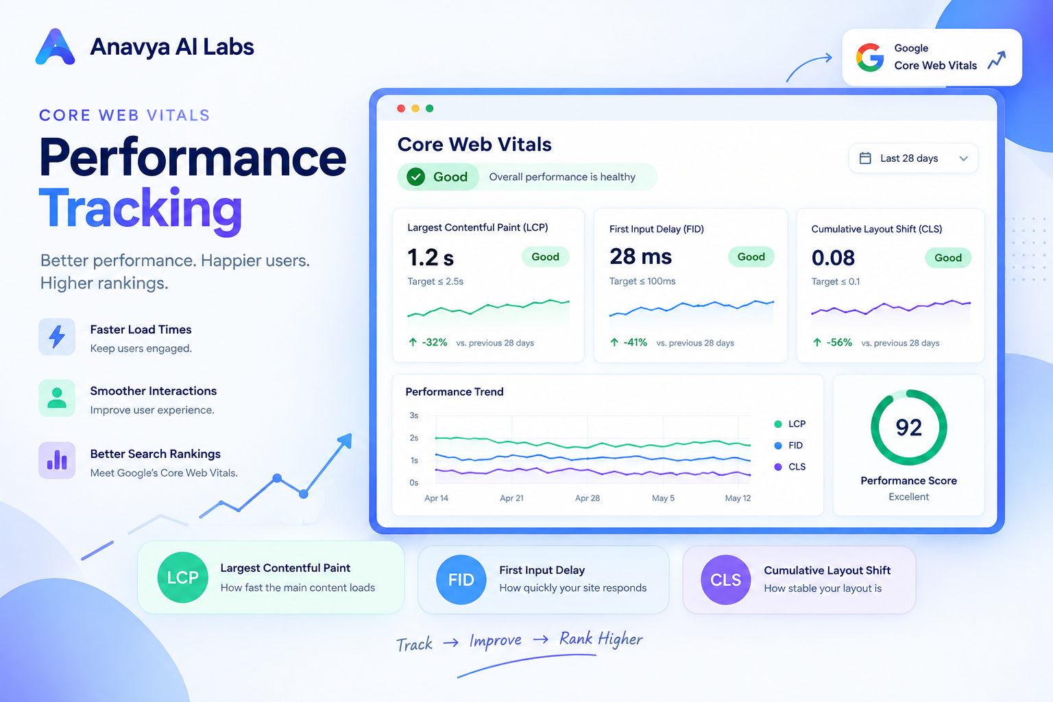 Core Web Vitals Performance Tracking