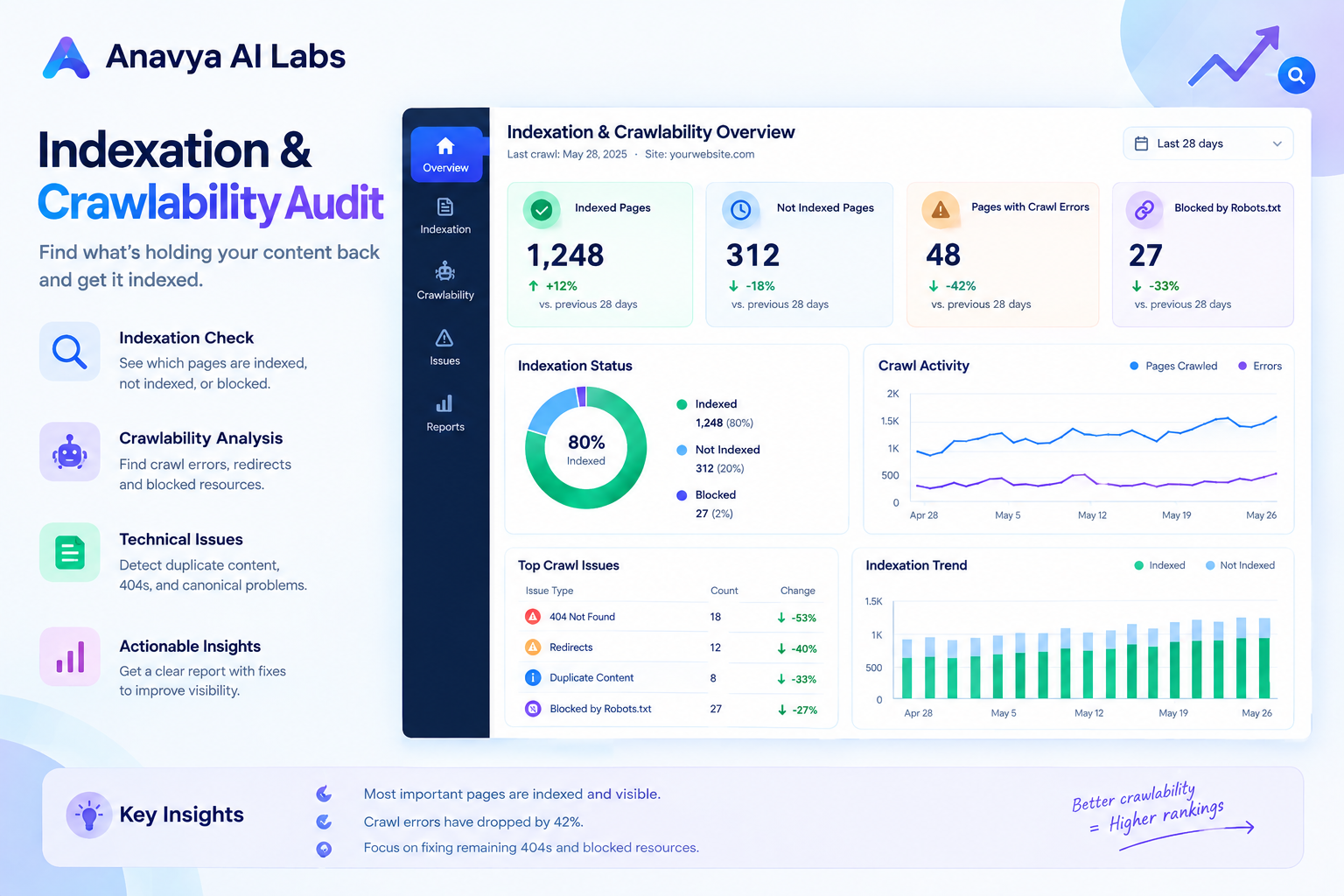 Indexation Analysis Dashboard