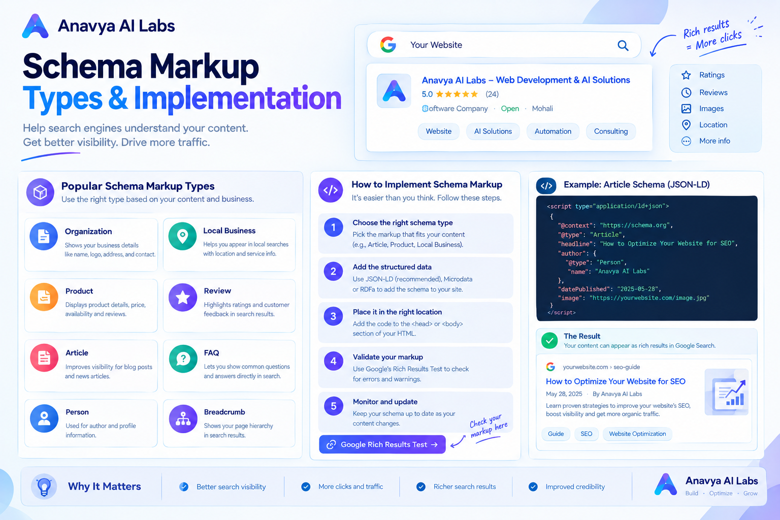 Schema Markup Types & Implementation