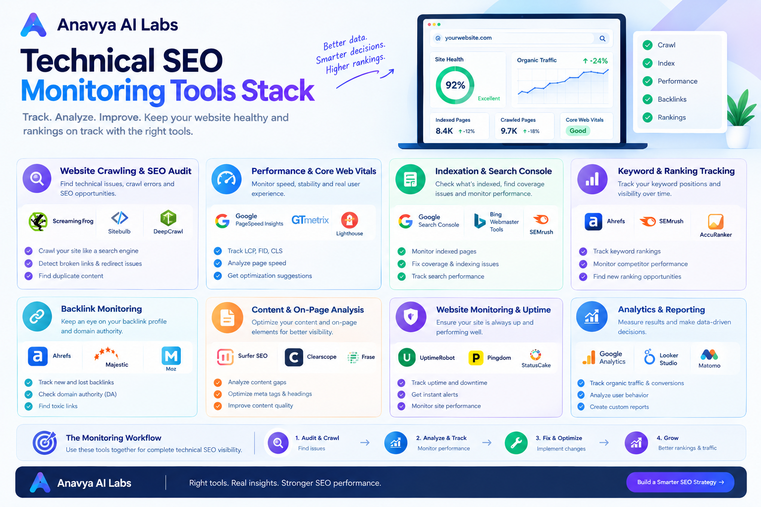 Technical SEO Monitoring Tools Stack