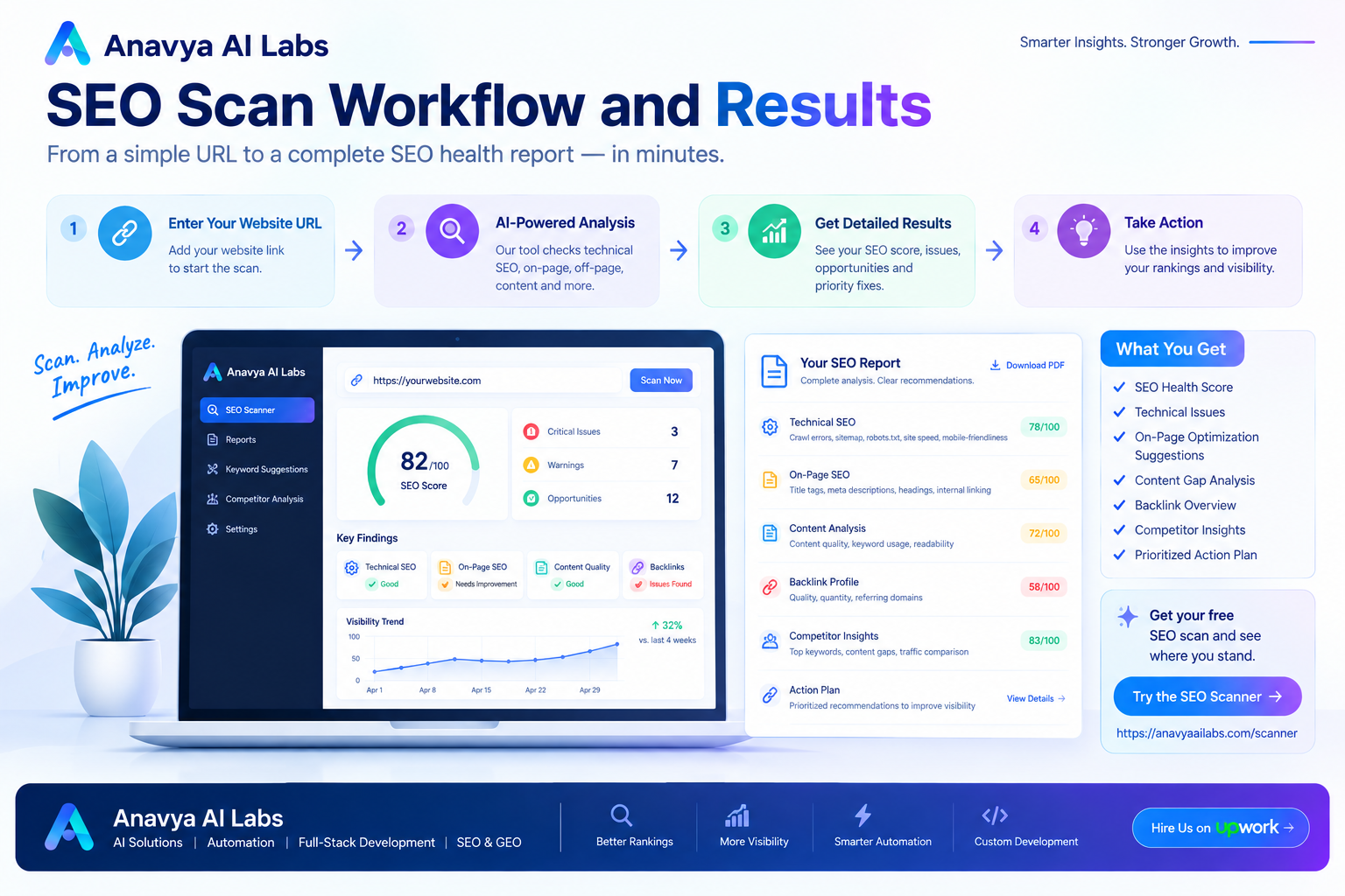 SEO Scan Workflow and Results