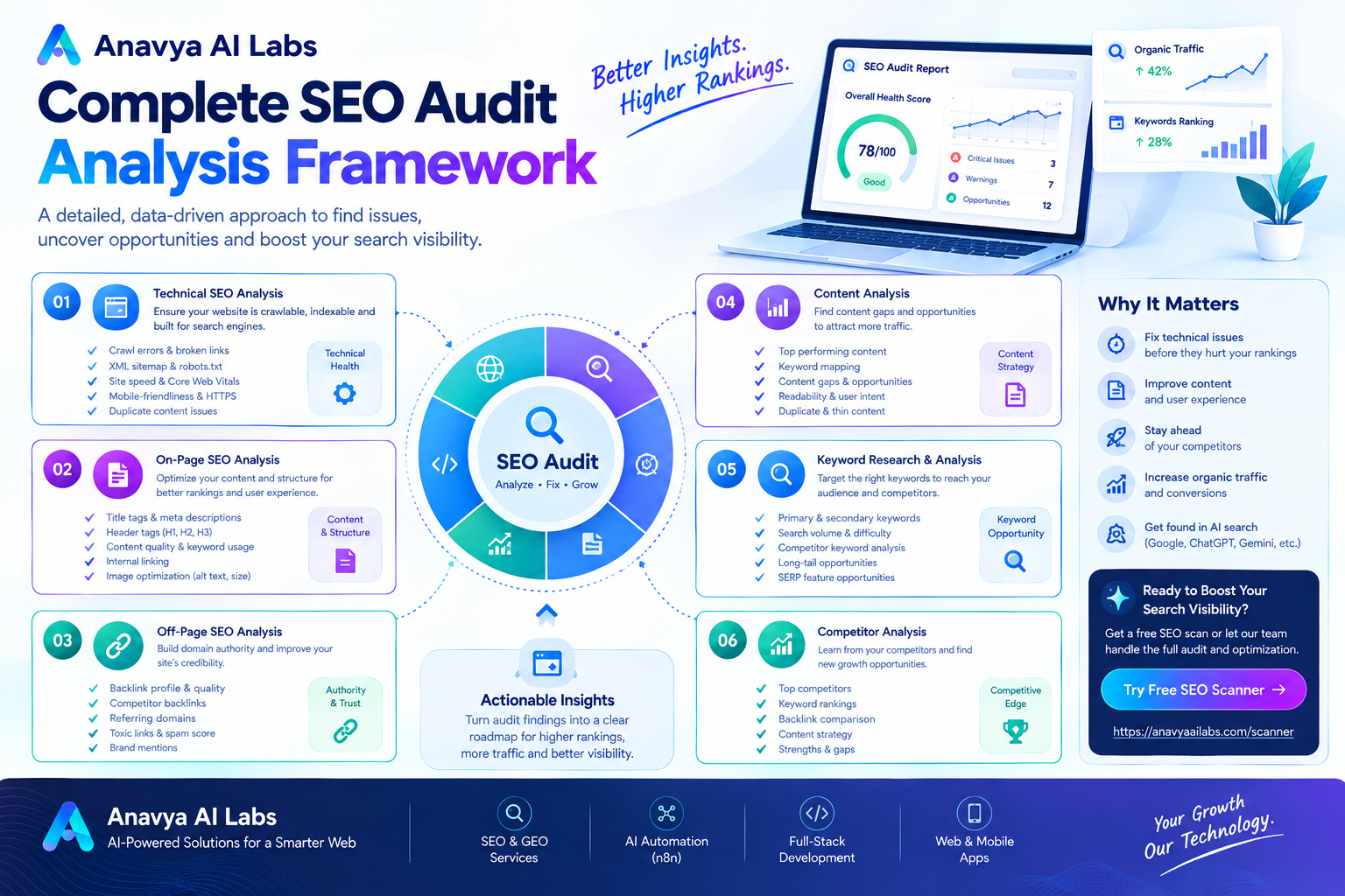 Complete SEO Audit Analysis Framework
