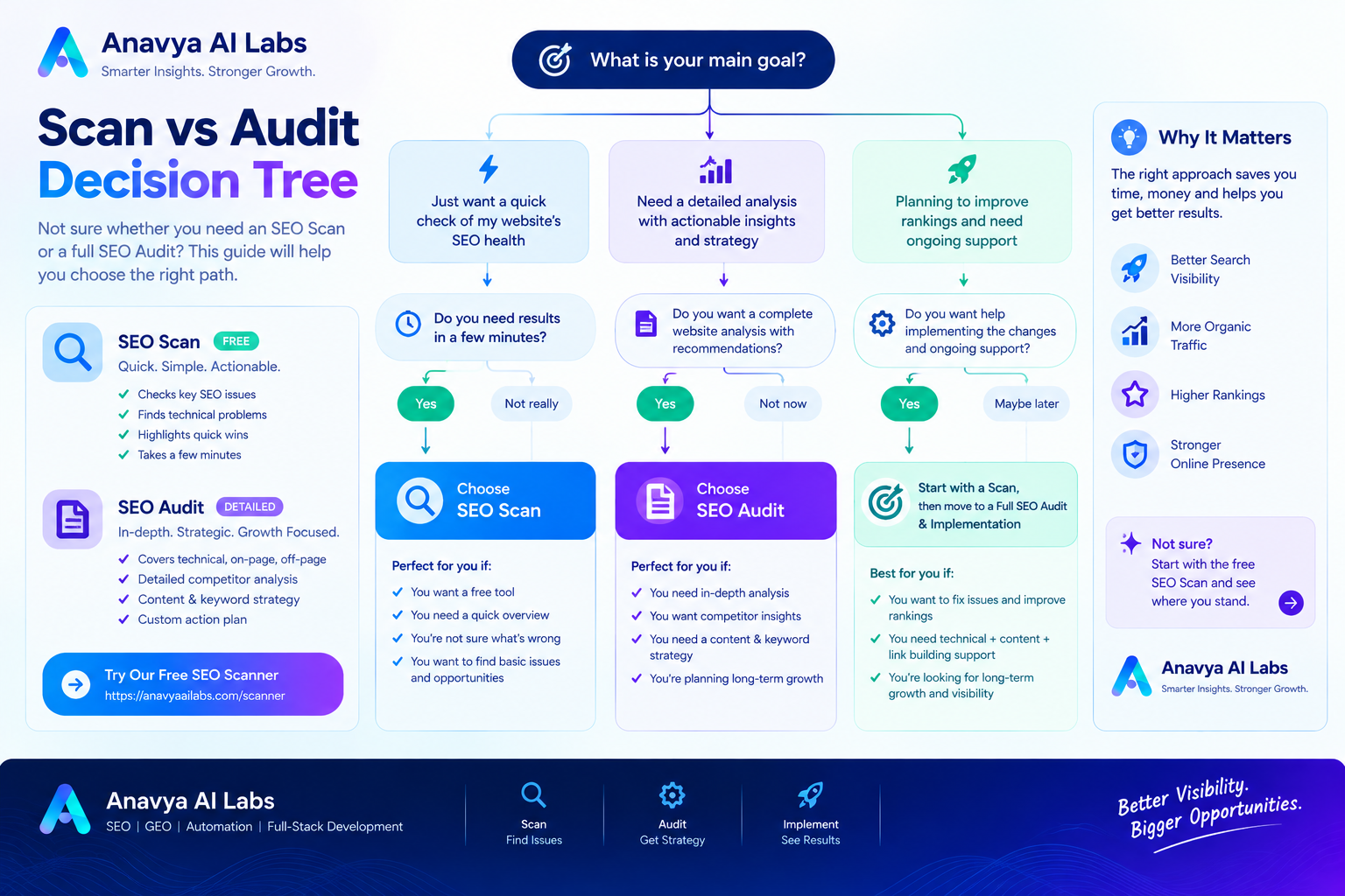 Scan vs Audit Decision Tree