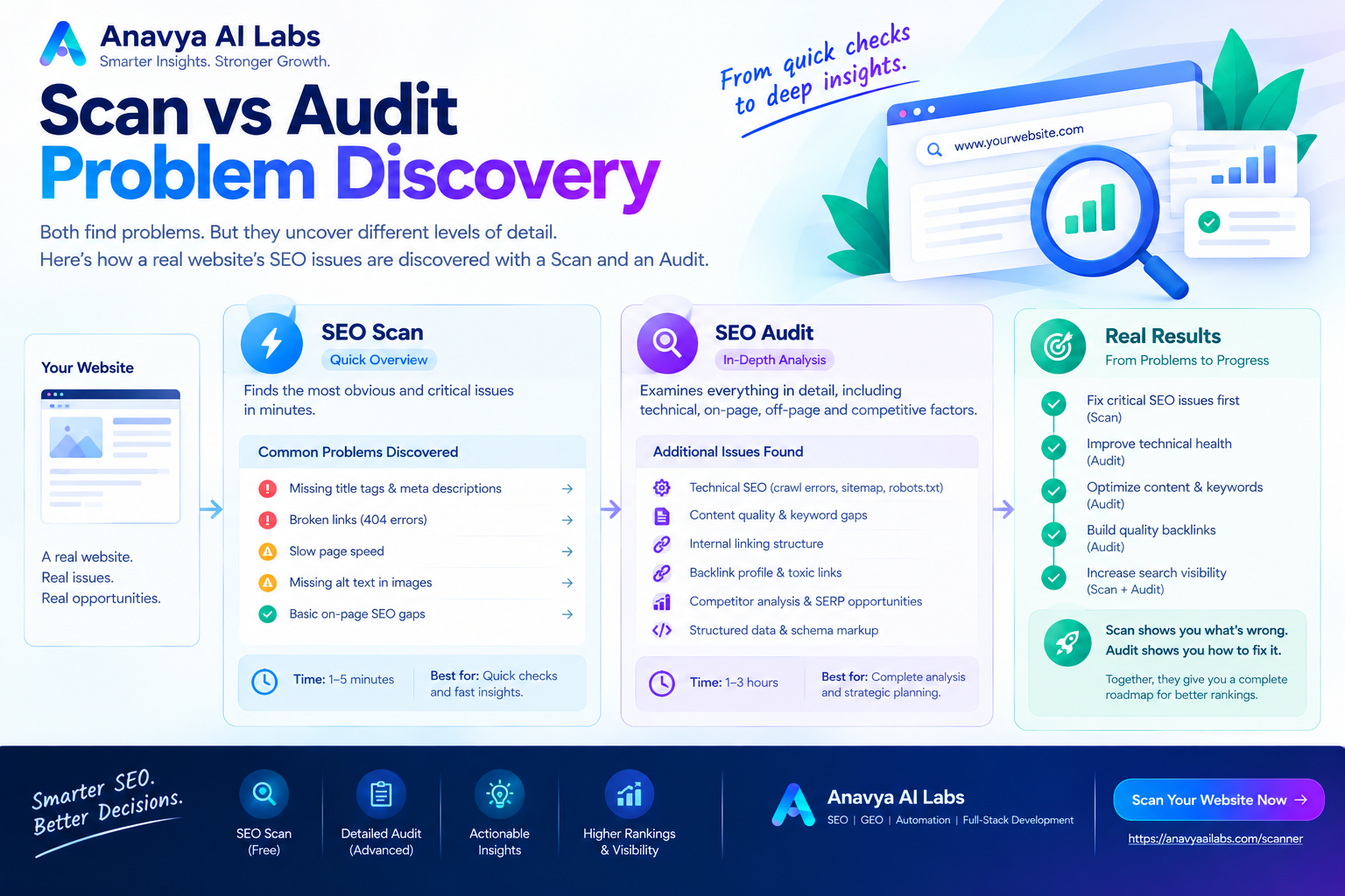 Scan vs Audit Problem Discovery
