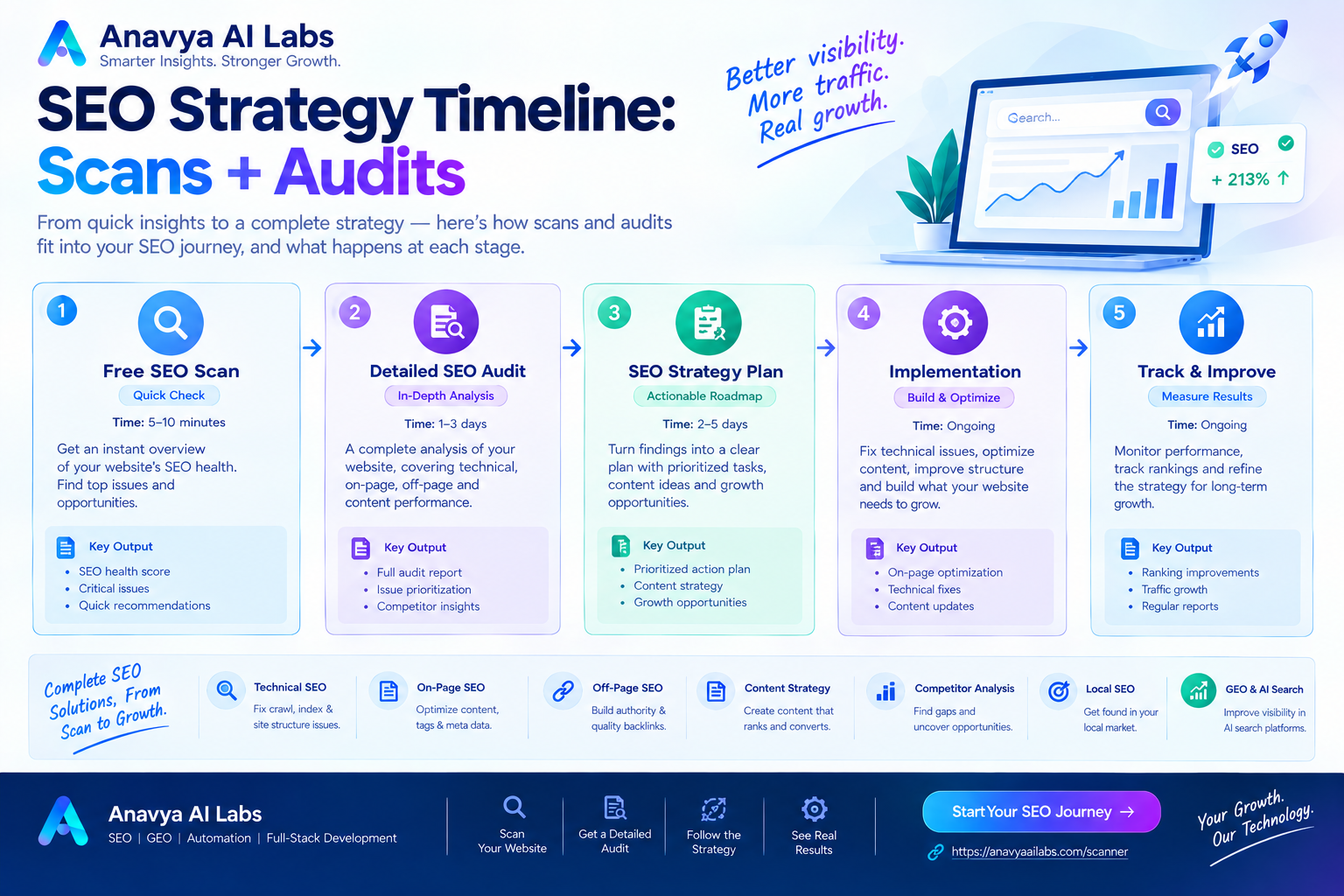 SEO Strategy Timeline: Scans + Audits