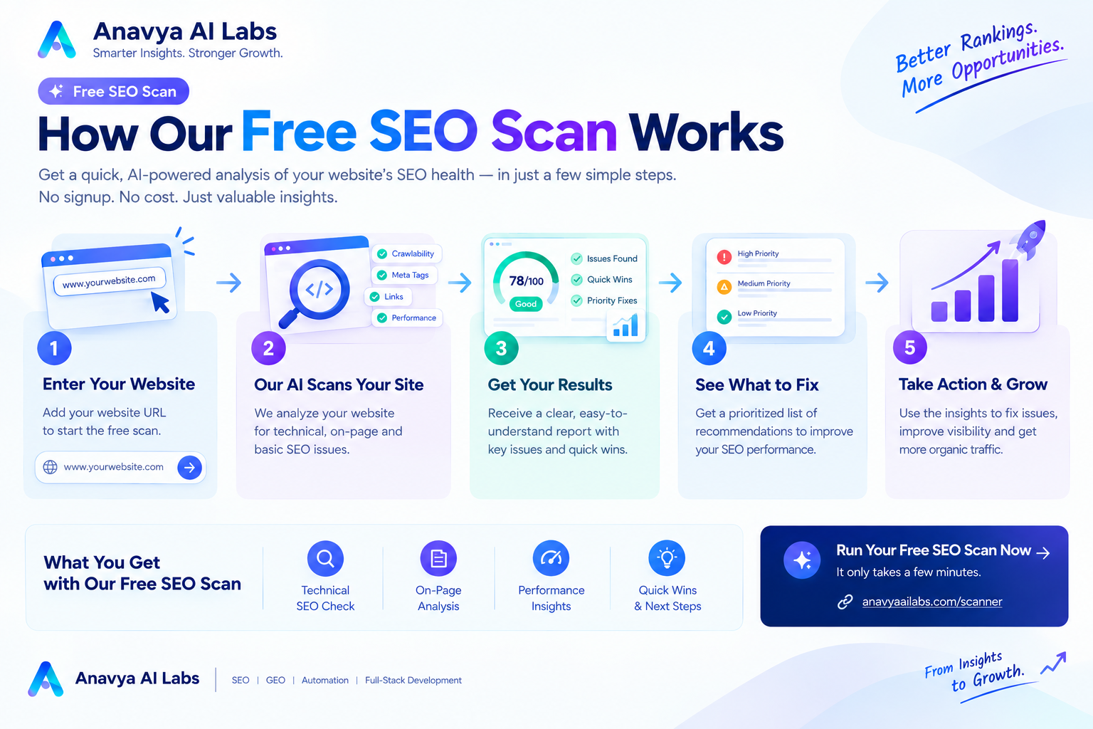 Free SEO Scan Process Flowchart