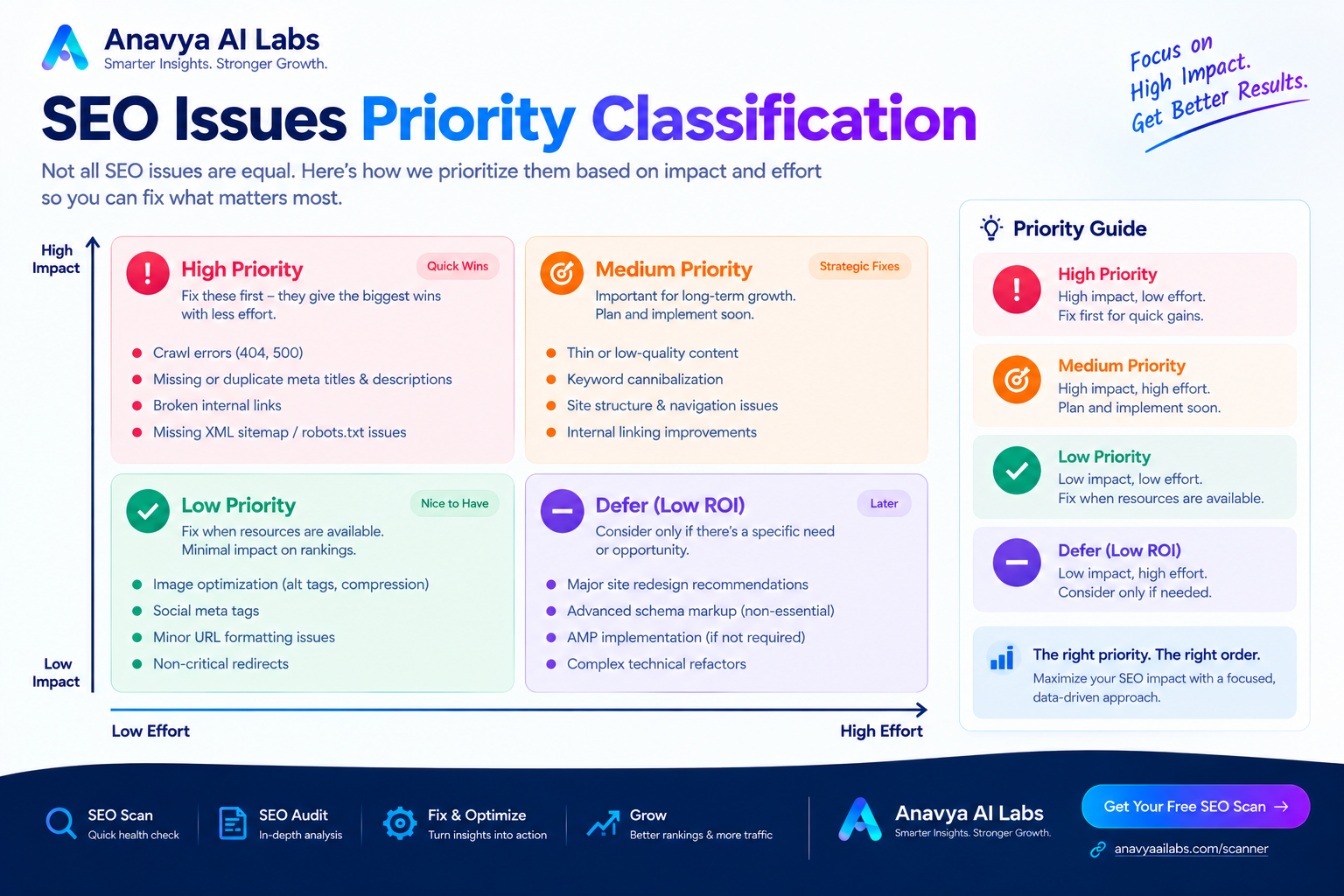 SEO Issues Priority Classification