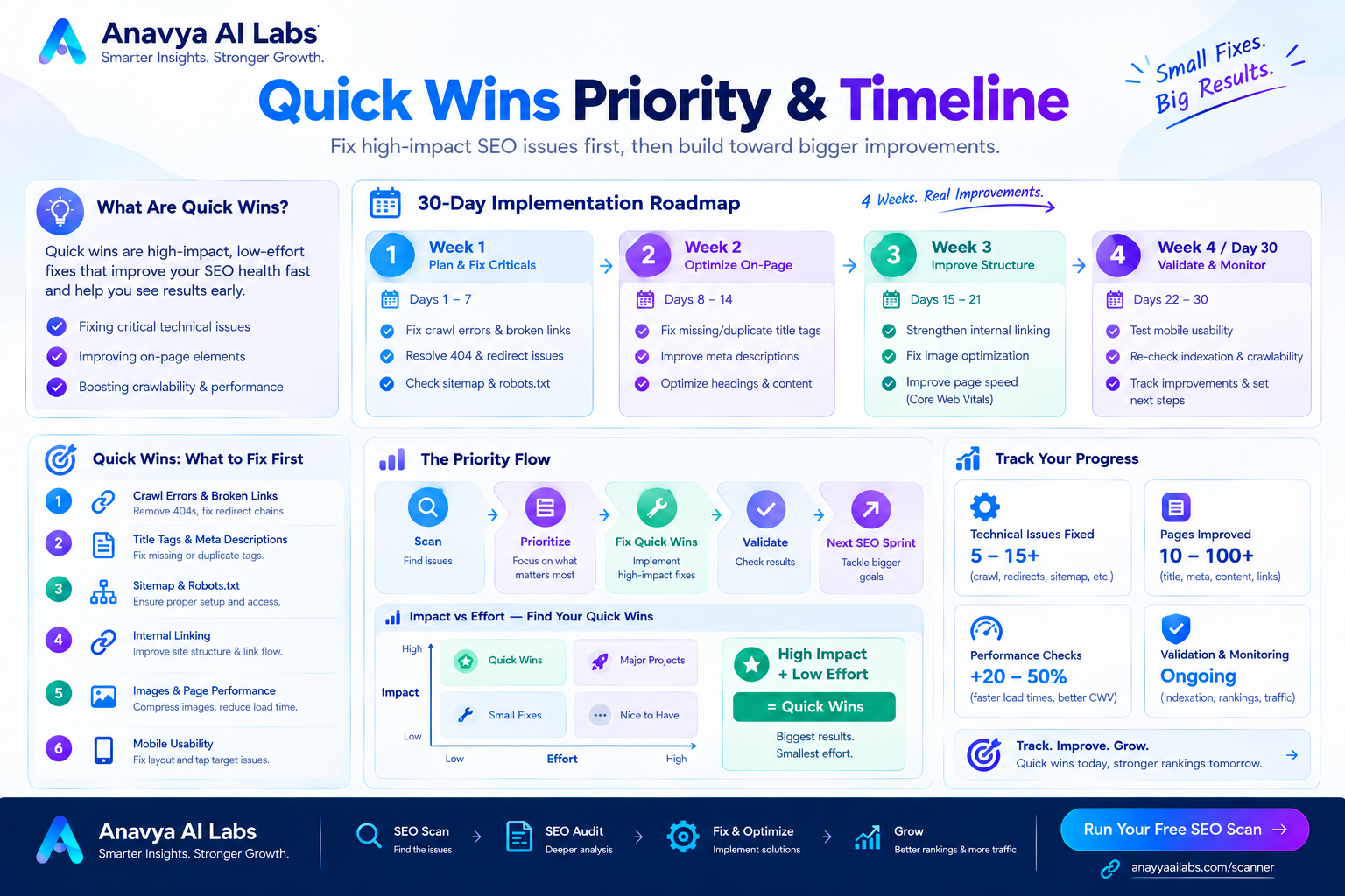 Quick Wins Priority & Timeline