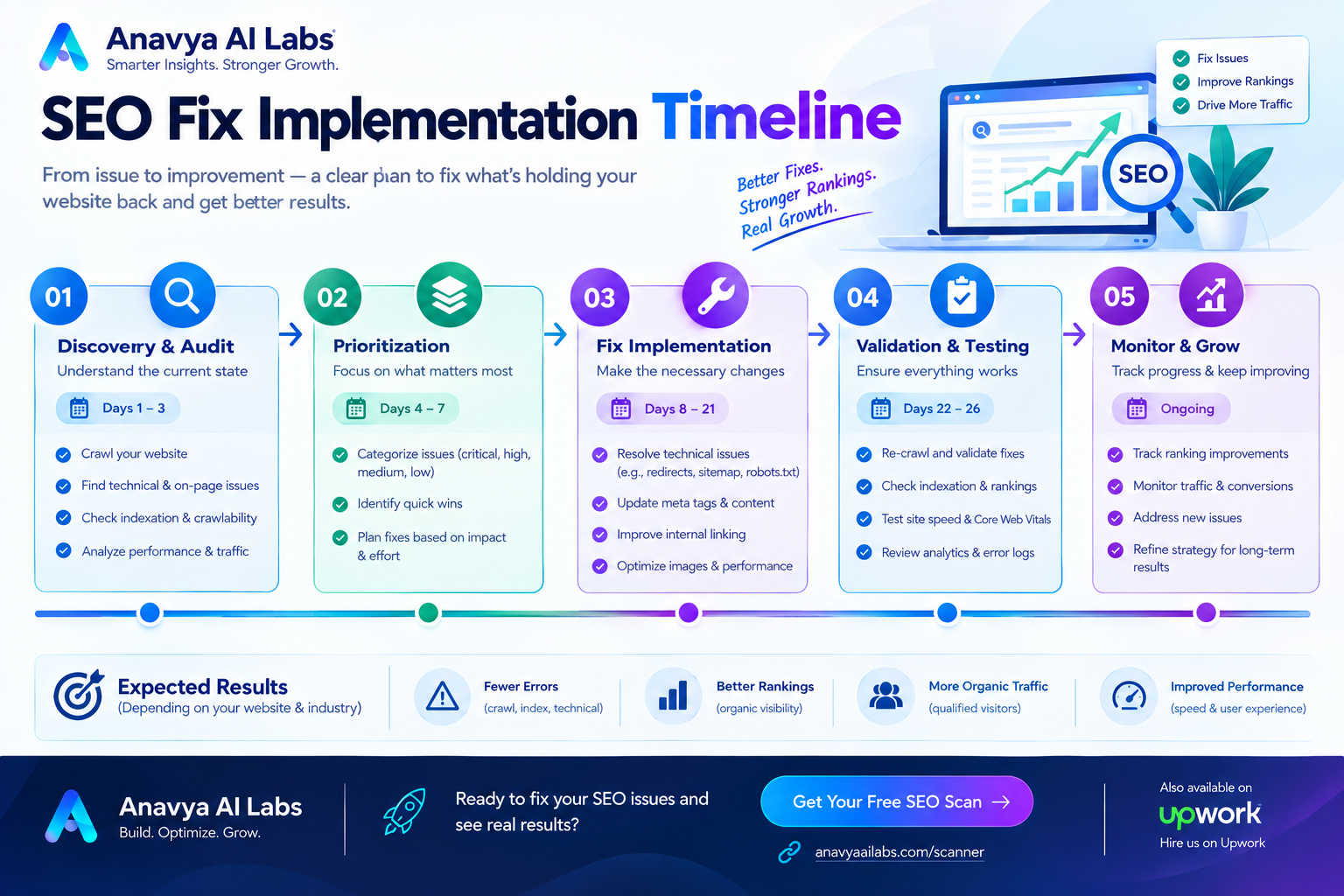 SEO Fix Implementation Timeline
