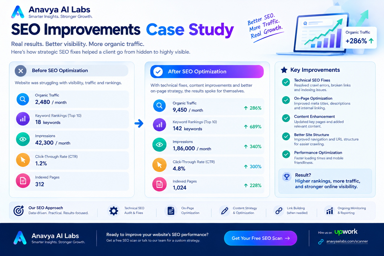 Case Study Results Before & After