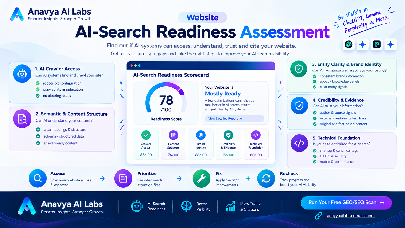 Website AI-Search Readiness Assessment