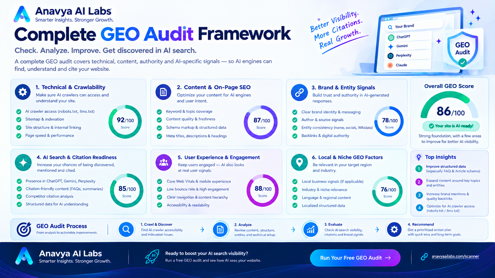 Complete GEO Audit Framework