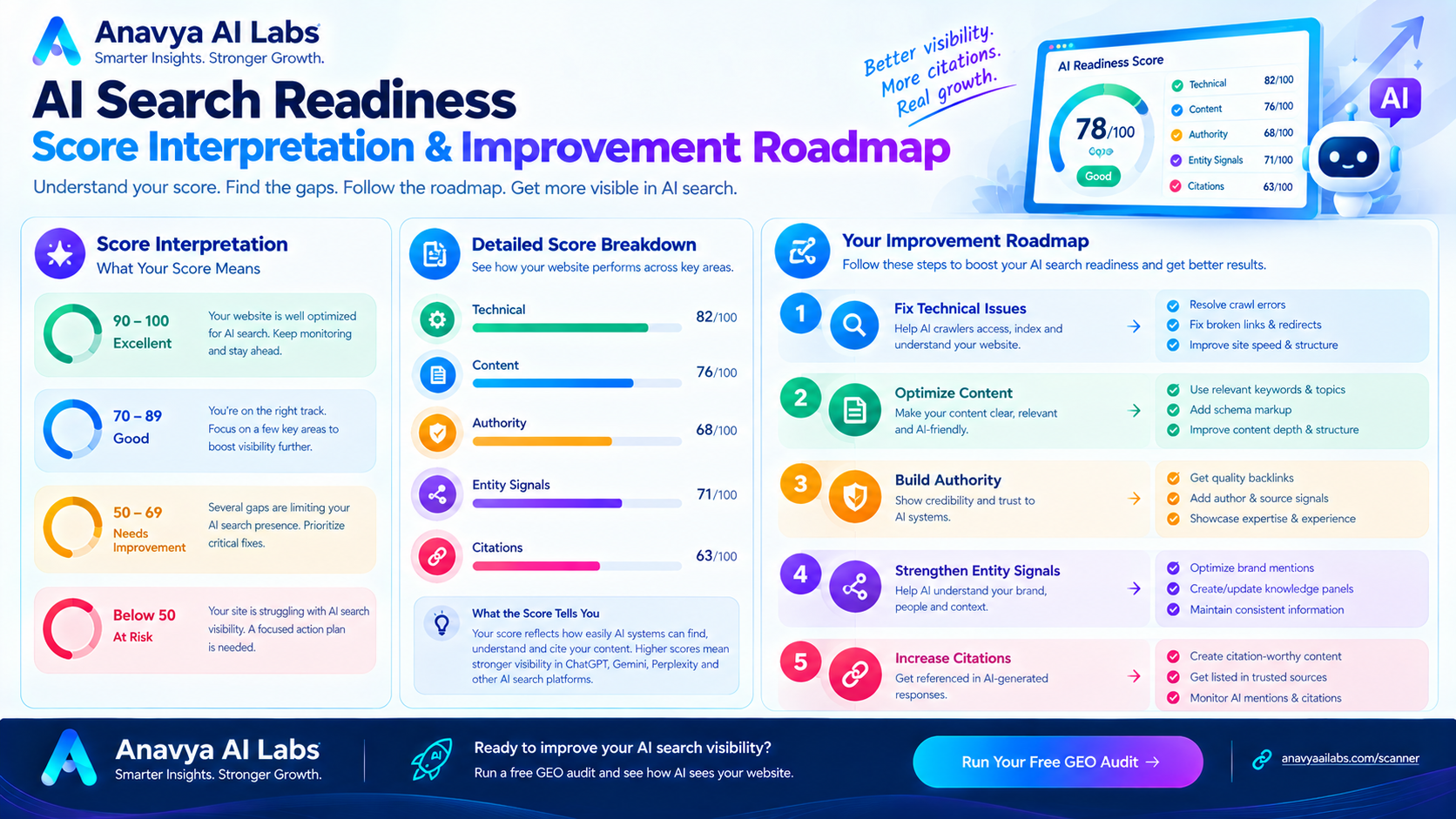 Score Interpretation & Improvement Roadmap