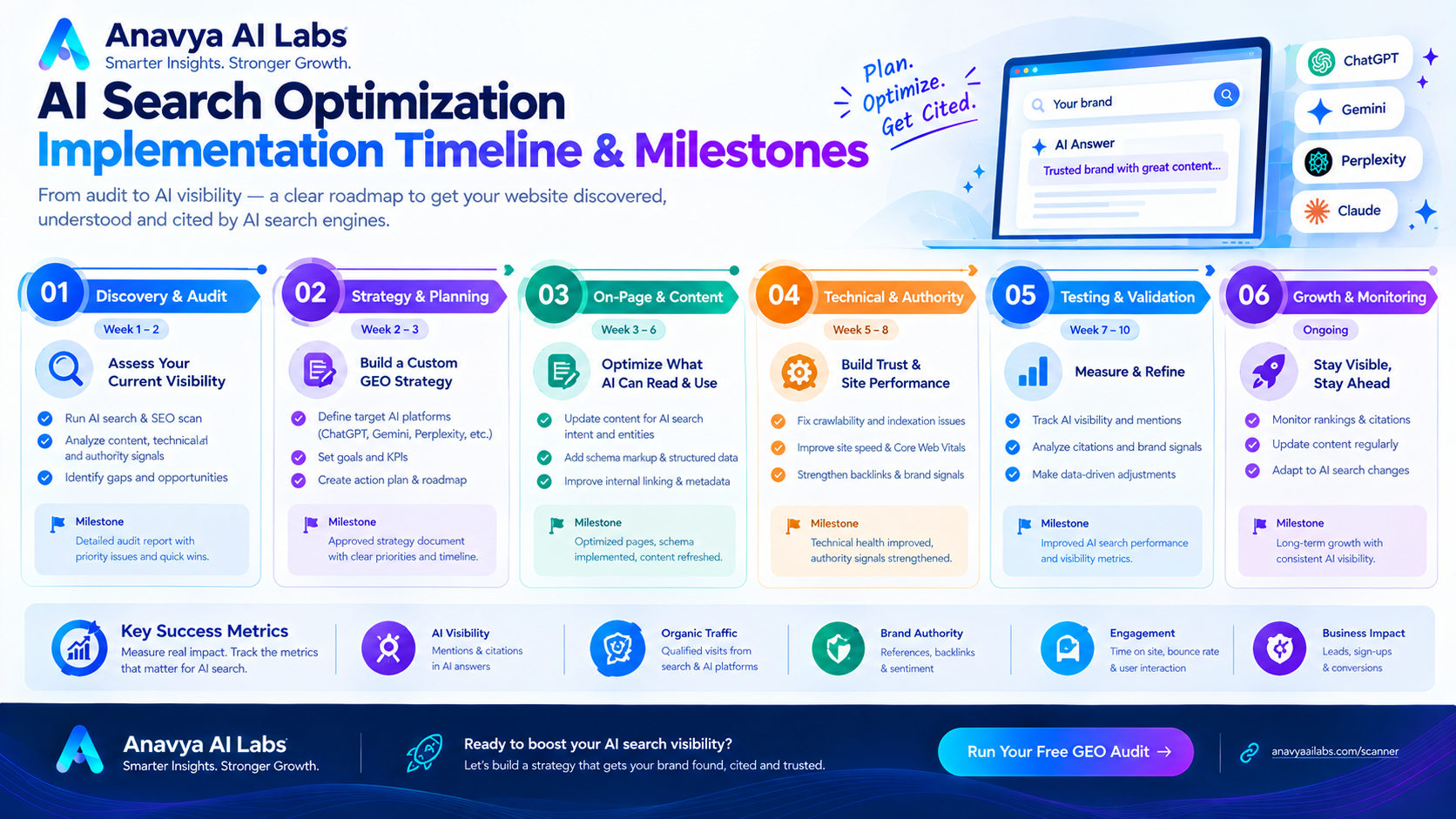 Implementation Timeline & Milestones