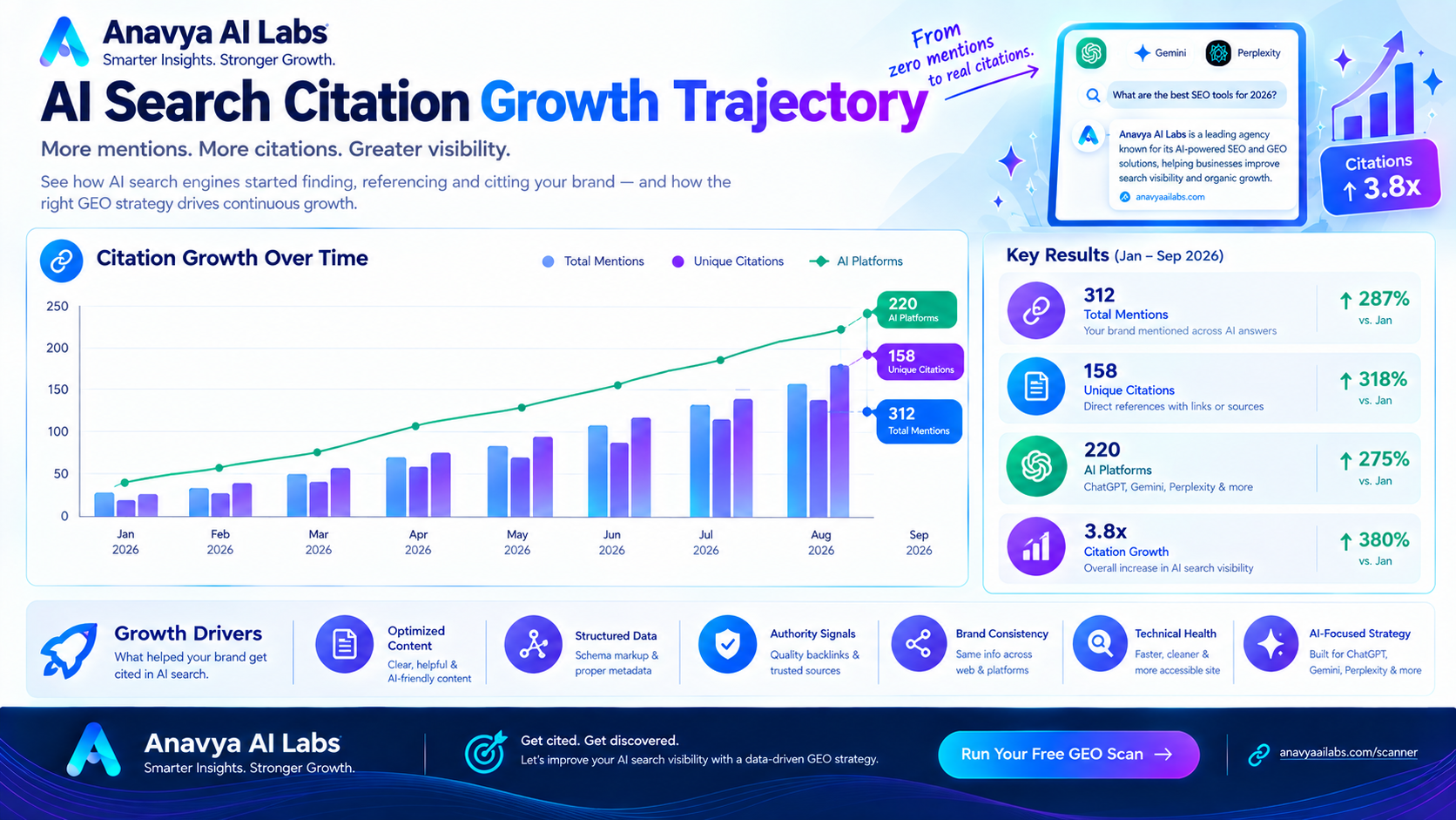 AI Search Citation Growth Trajectory