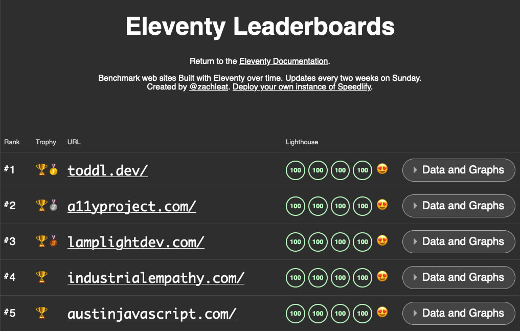 Screenshot of the Eleventy Leaderboards top 5