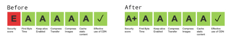 Before and after WebPageTest results