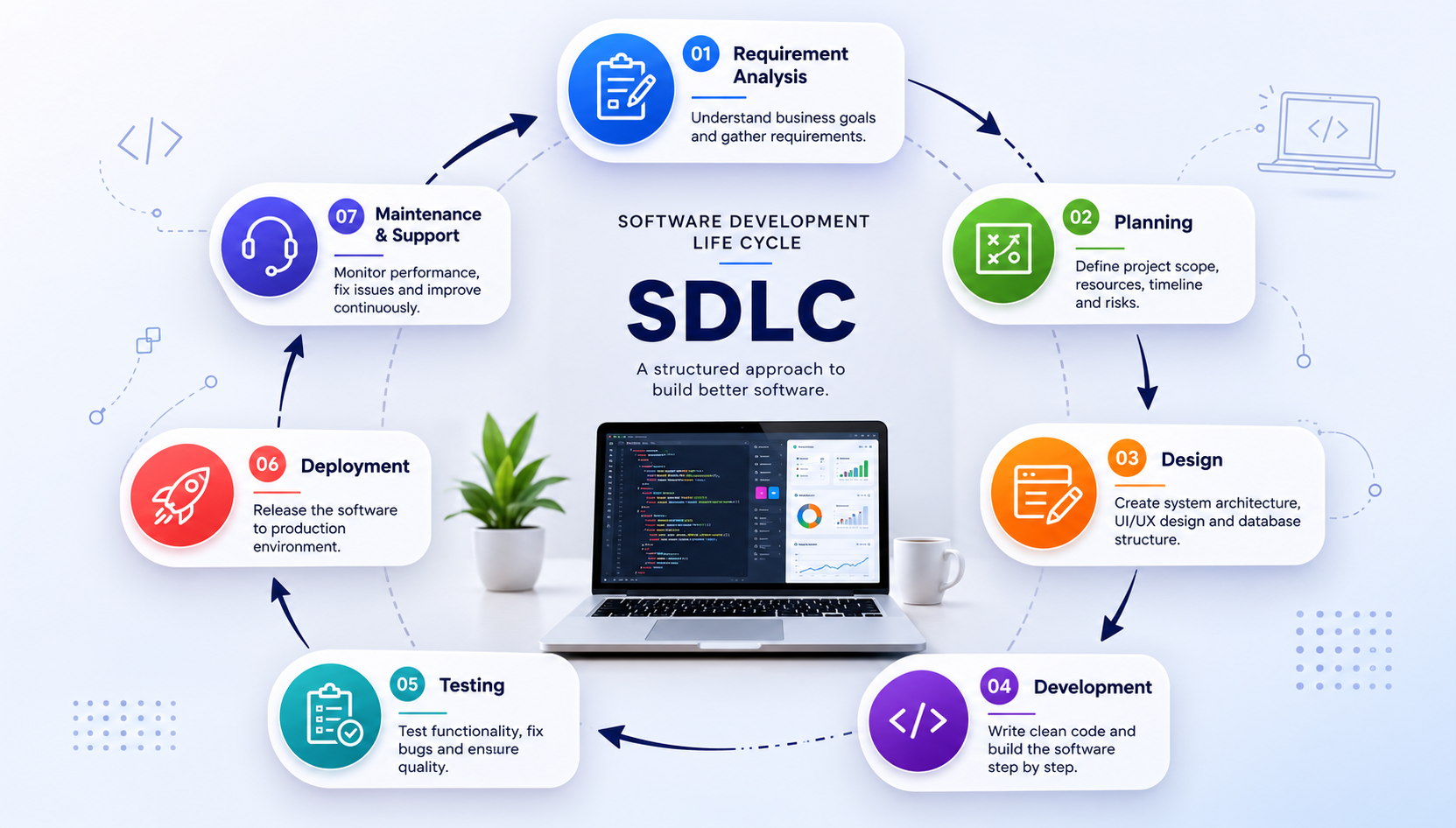 Software Development Life Cycle (SDLC) Explained | Complete Guide 2026