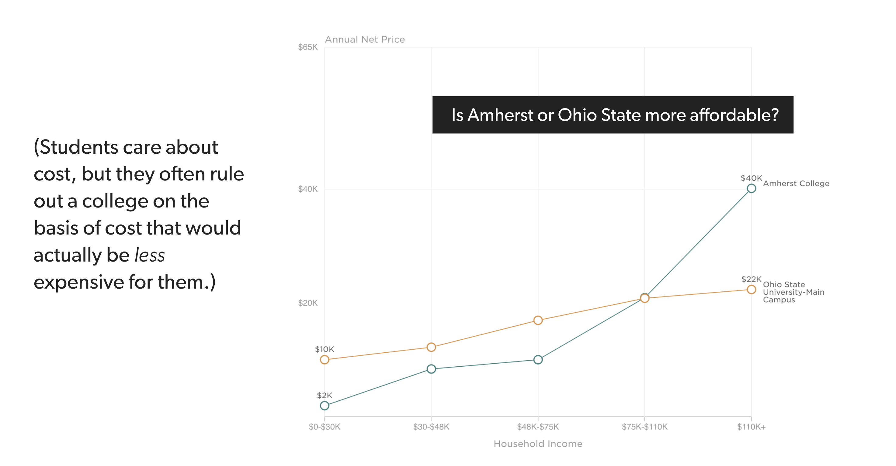 Is Amherst or Ohio State more affordable? It depends on your financial situation, how much financial aid you'll be likely to get at each college.