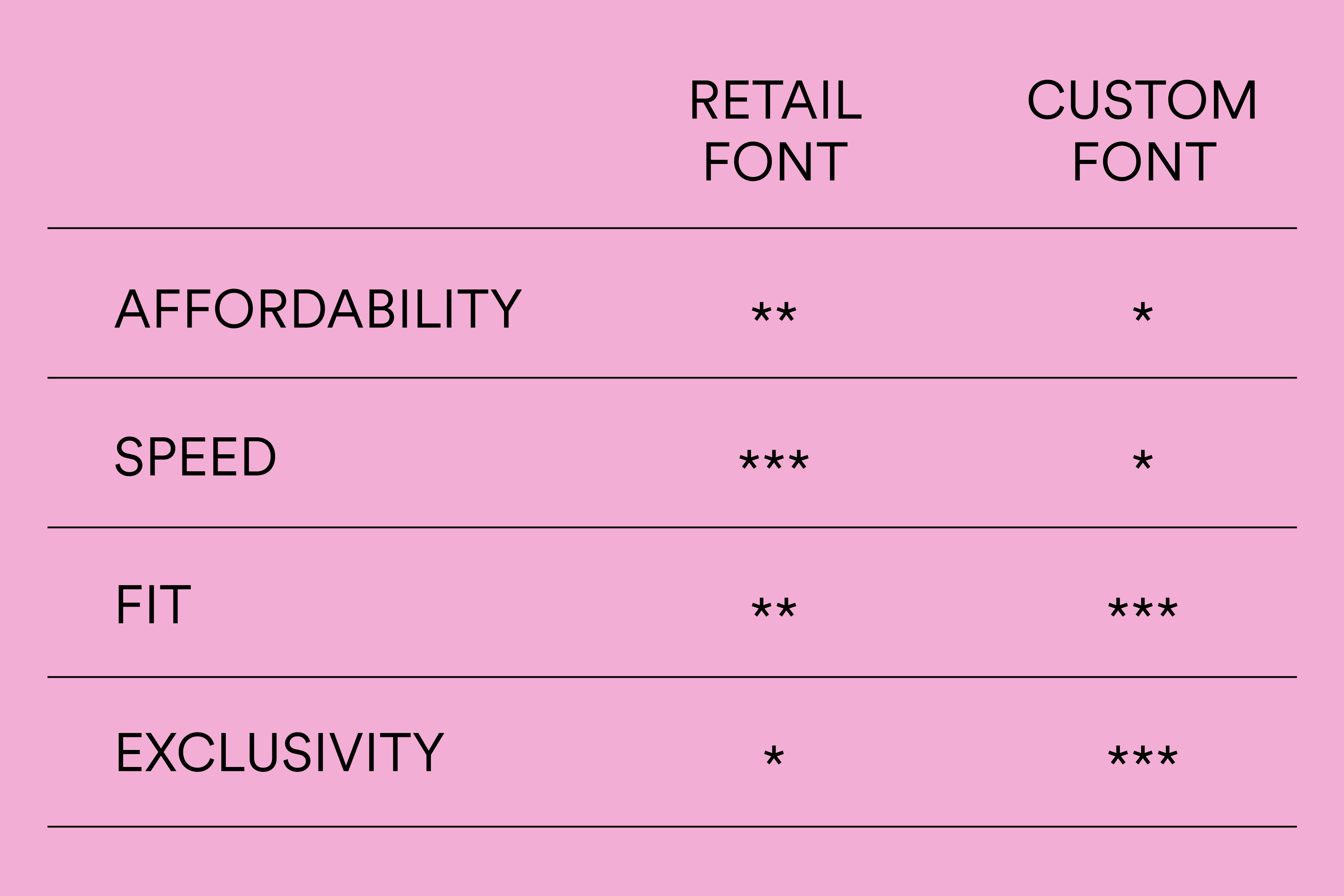 tabel comparing retail fonts and custome fonts. categories are affordability, speed, fit and exclusivity