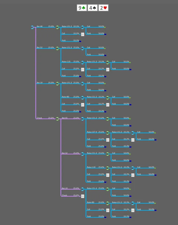 gto-decision-tree Wondering How is GTO Calculated in Poker? Learn With Jurojin’s Poker Course