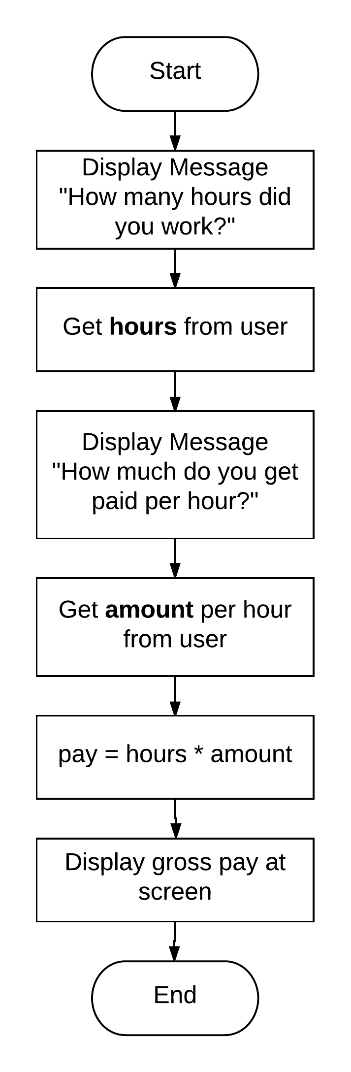 Calculate gross pay algorithm