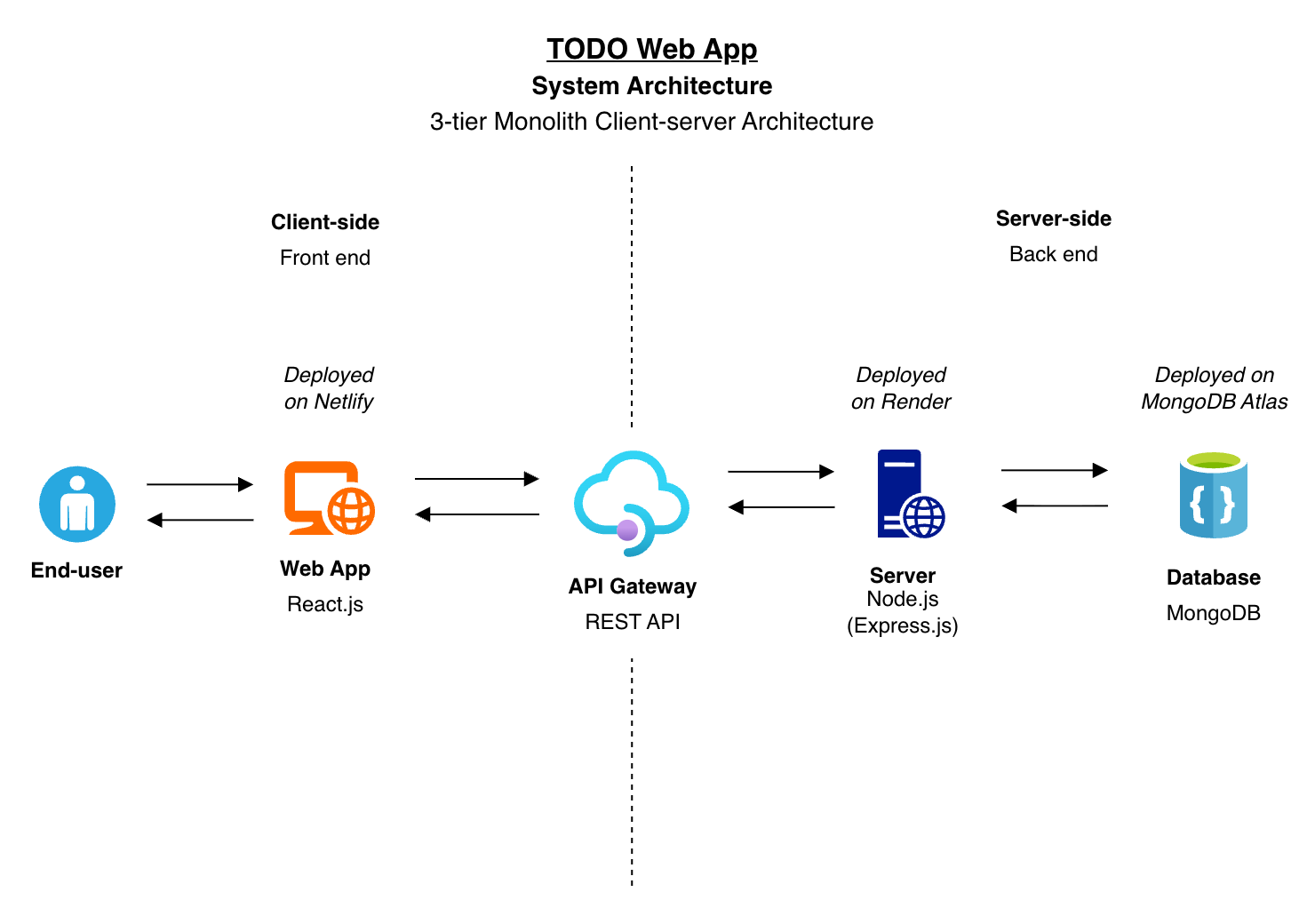 TODO Web App