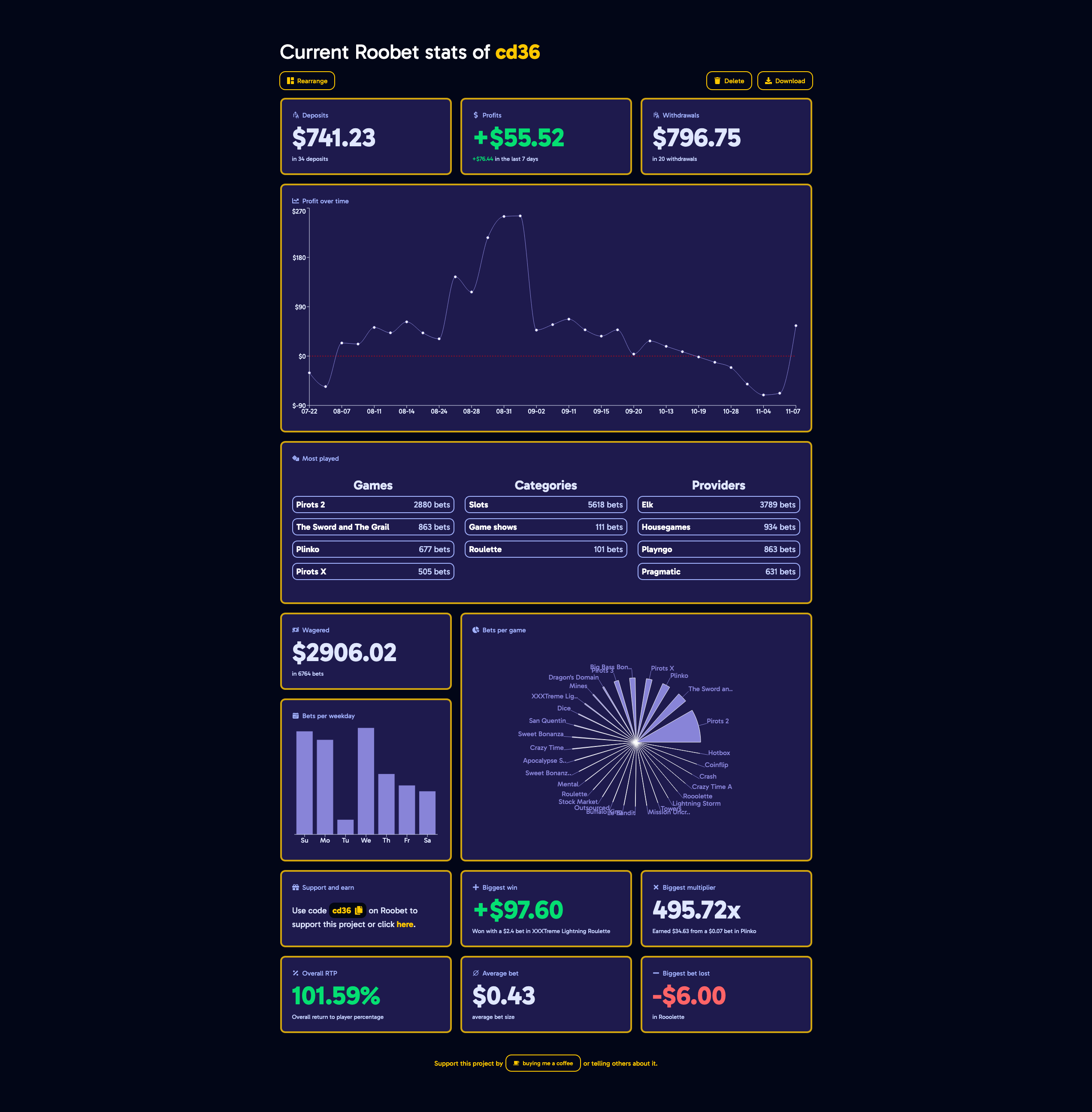 Rootrack Roobet Statistics