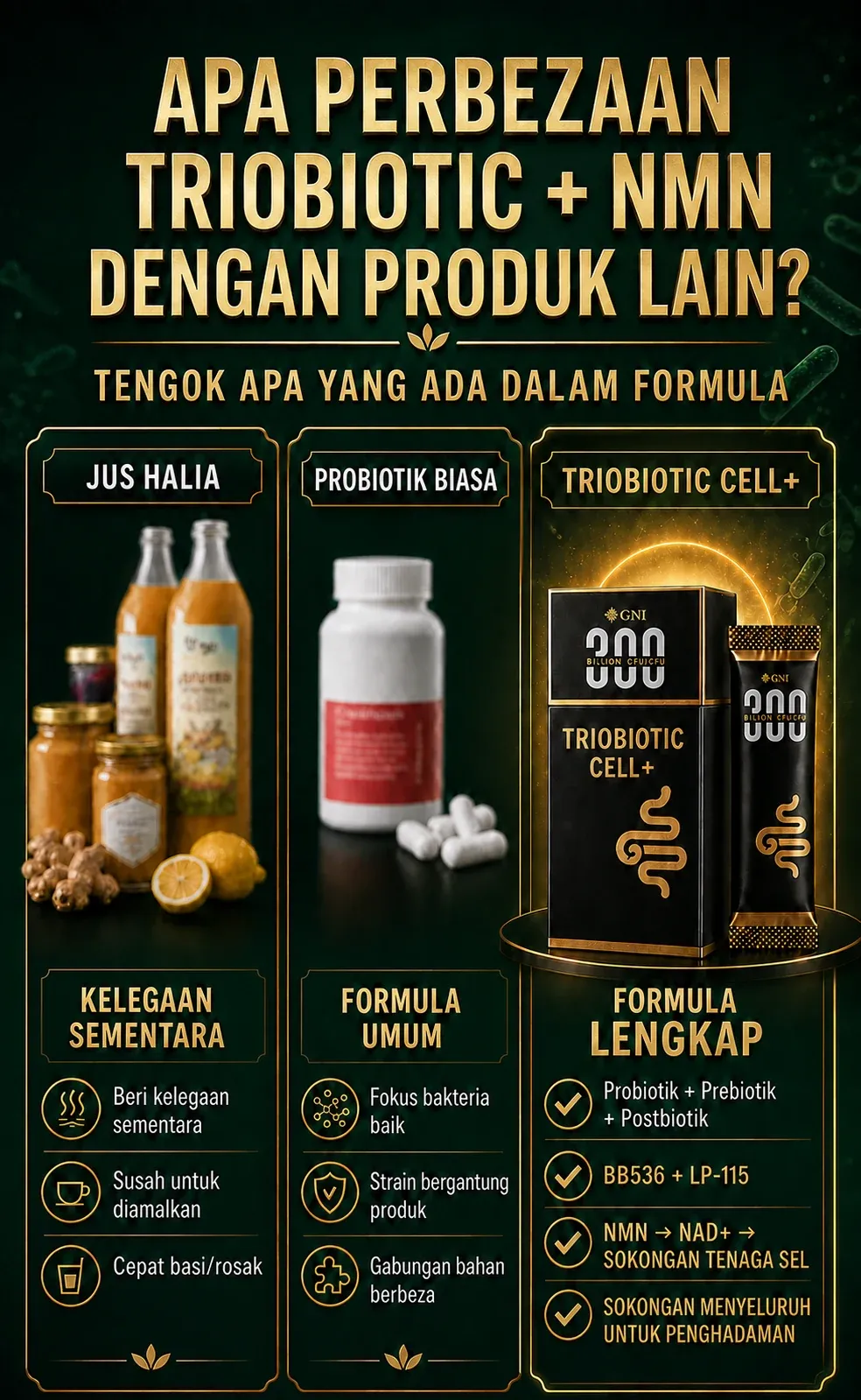 Poster perbandingan jus halia, probiotik biasa dan formula Triobiotic Cell+ dengan probiotik, prebiotik, postbiotik dan NMN