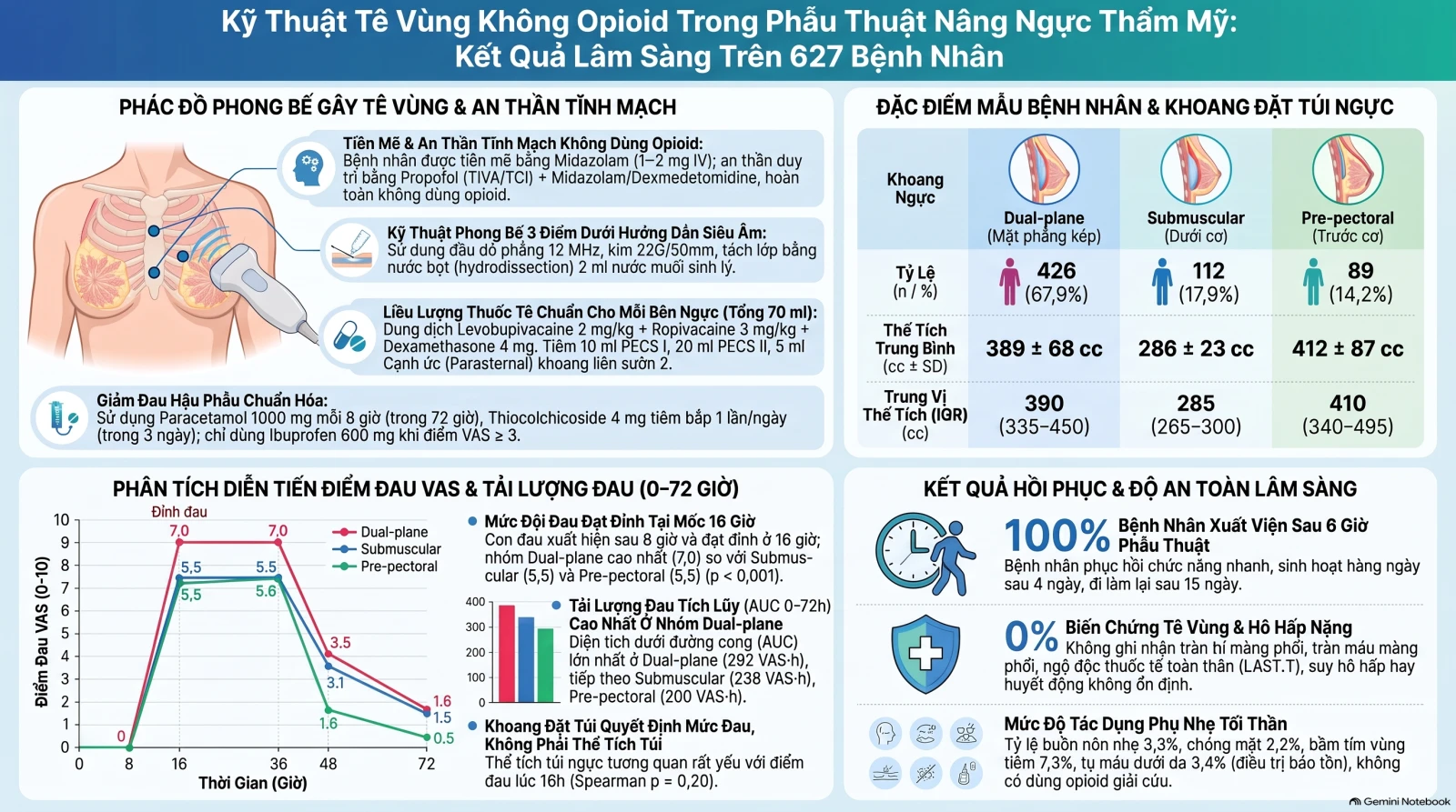 Infographic: Kỹ thuật tê vùng không opioid trong phẫu thuật nâng ngực thẩm mỹ - kết quả lâm sàng trên 627 bệnh nhân