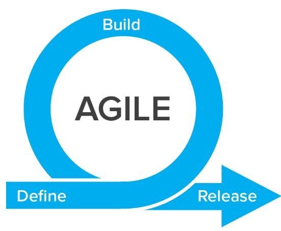 The Agile development process. (credit: https://www.axian.com) The Agile development process. (credit: https://www.axian.com)