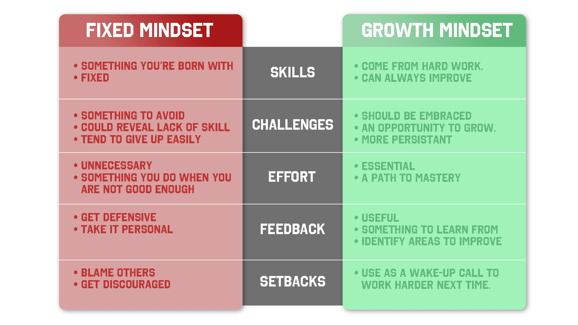 Credit: image from Train Ugly (https://trainugly.com/mindset-makers-breakers-pt1/) Fixed vs. growth mindset diagram