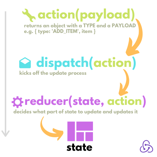Diagram showing the data flow and connectivity between various Redux components